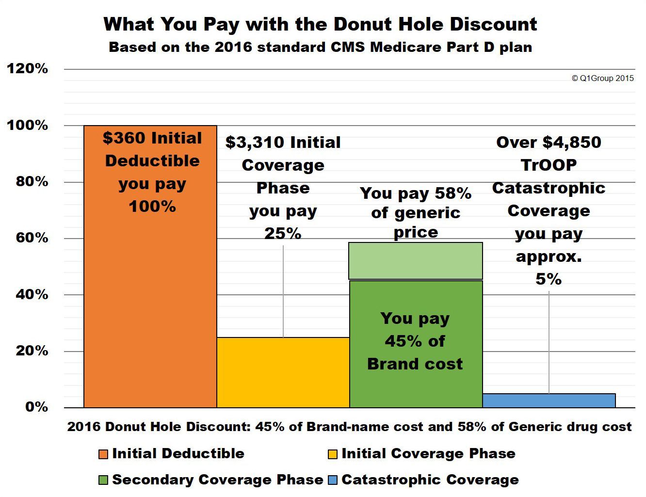 Donut Hole Discount Donut Hole Discount