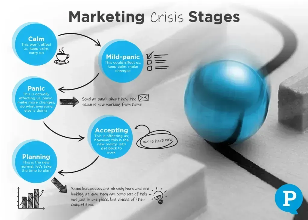 Diagram of marketing crisis stages, with blue circles and text: Calm, panic, Basic, Planning, Accepting.