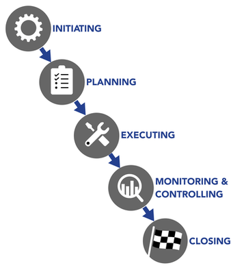 A diagram showing the process of planning , executing , monitoring and controlling , and closing.