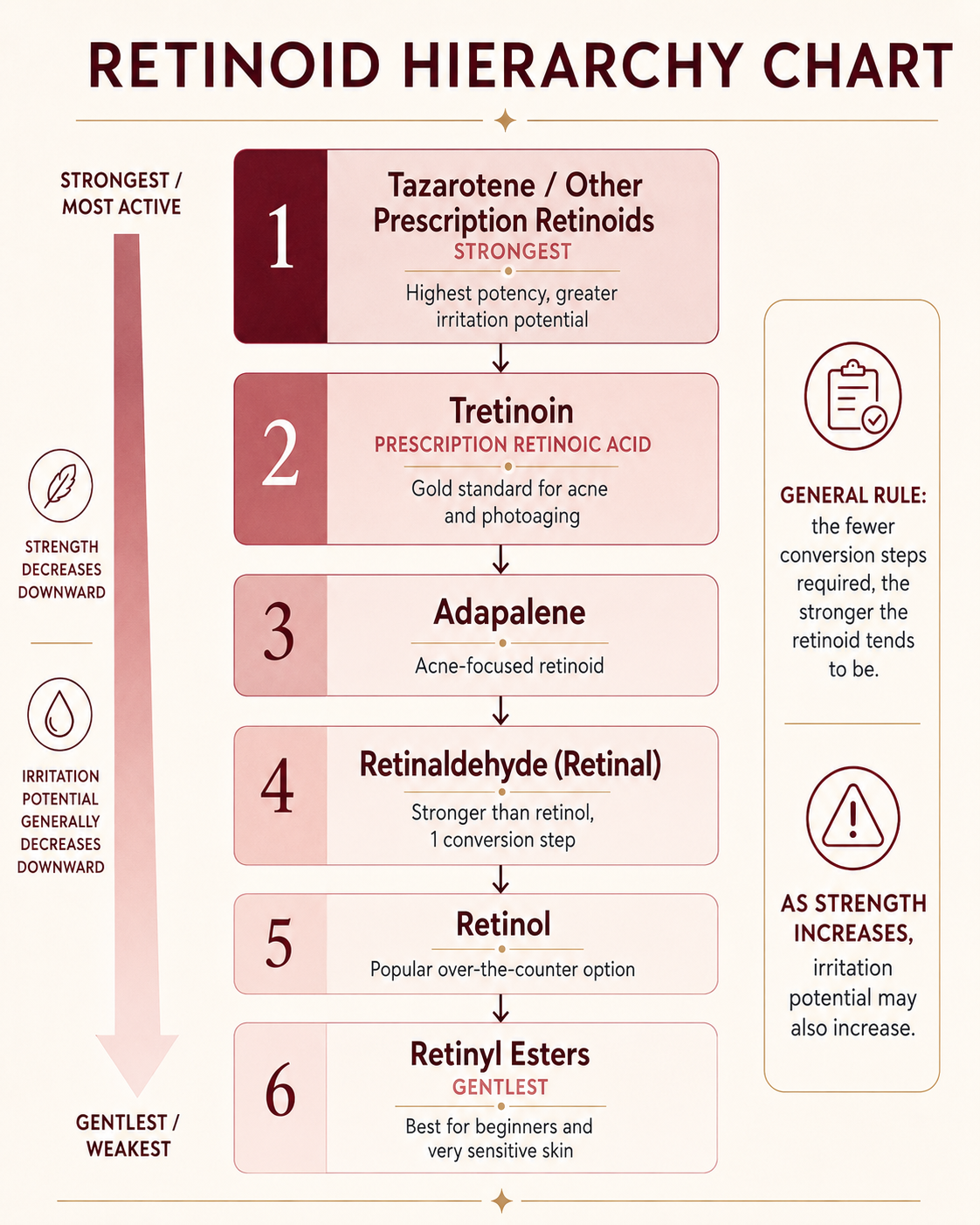 Retinoid hierarchy chart ranking tazarotene, tretinoin, adapalene, retinaldehyde, retinol and retinyl esters from strongest to gentlest