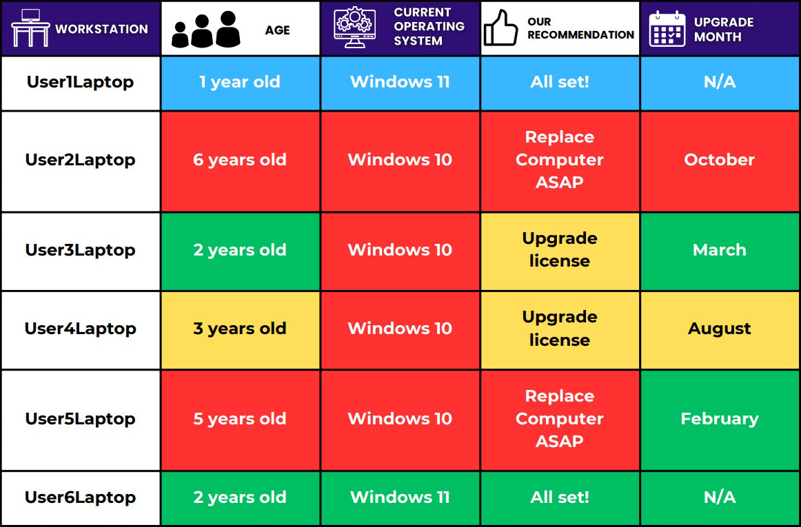 A table showing the different versions of windows