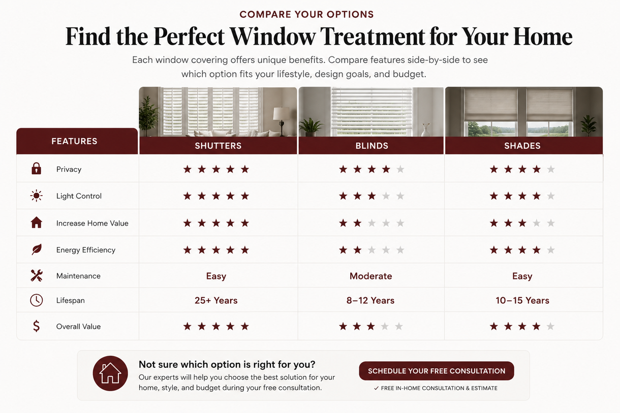 Window treatment comparison chart for blinds, shades, shutters, and drapery with ratings and room recommendations