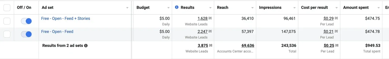 Meta Ads Manager for South Lake Tattoo: 3,875 website leads, $0.25 per lead, $949.53 spent