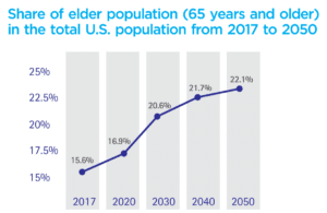 Line graph showing the share of the US elder population (65+) increasing from 15.6% in 2017 to 22.1% in 2050.