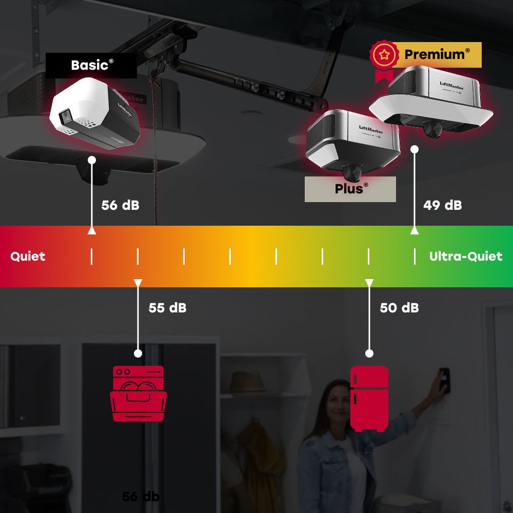 Fan noise comparison graphic showing Basic, Plus, and Premium models from 56 dB to 49 dB. Fan noise comparison graphic showing Basic, Plus, and Premium models from 56 dB to 49 dB.
