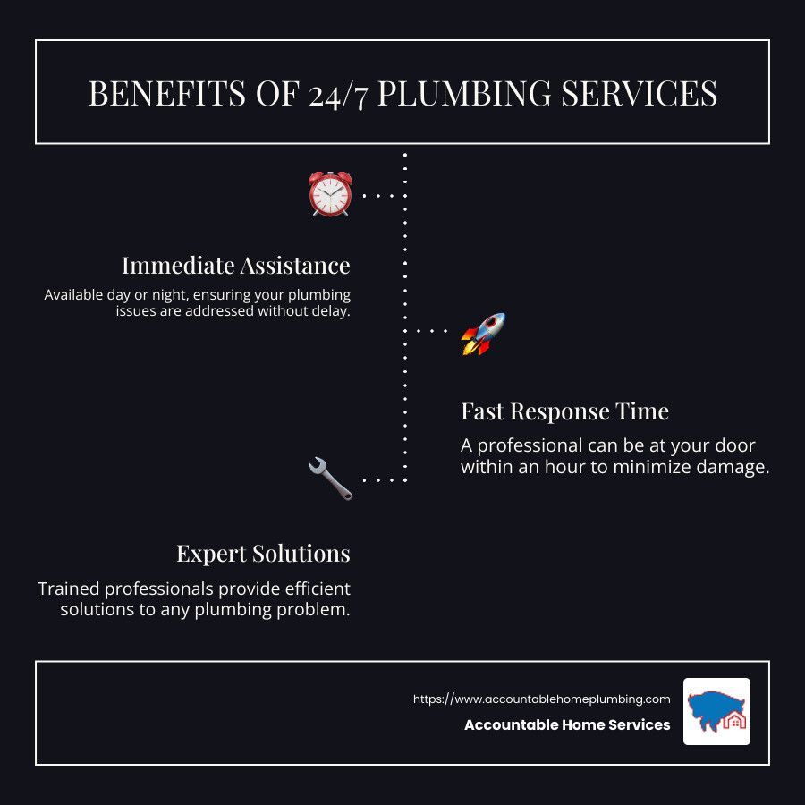 Benefits of 24/7 plumbing services, including immediate help, fast response, and expert solutions
