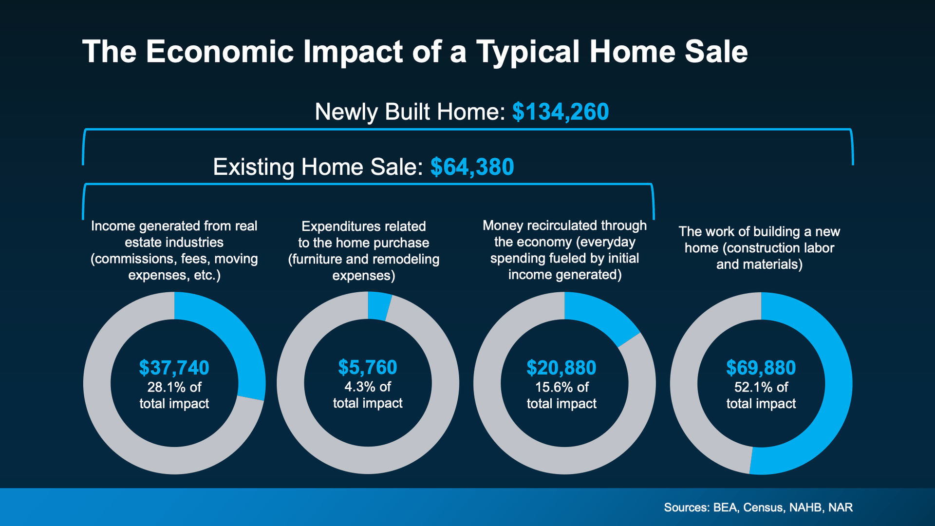 a diagram of a home sale