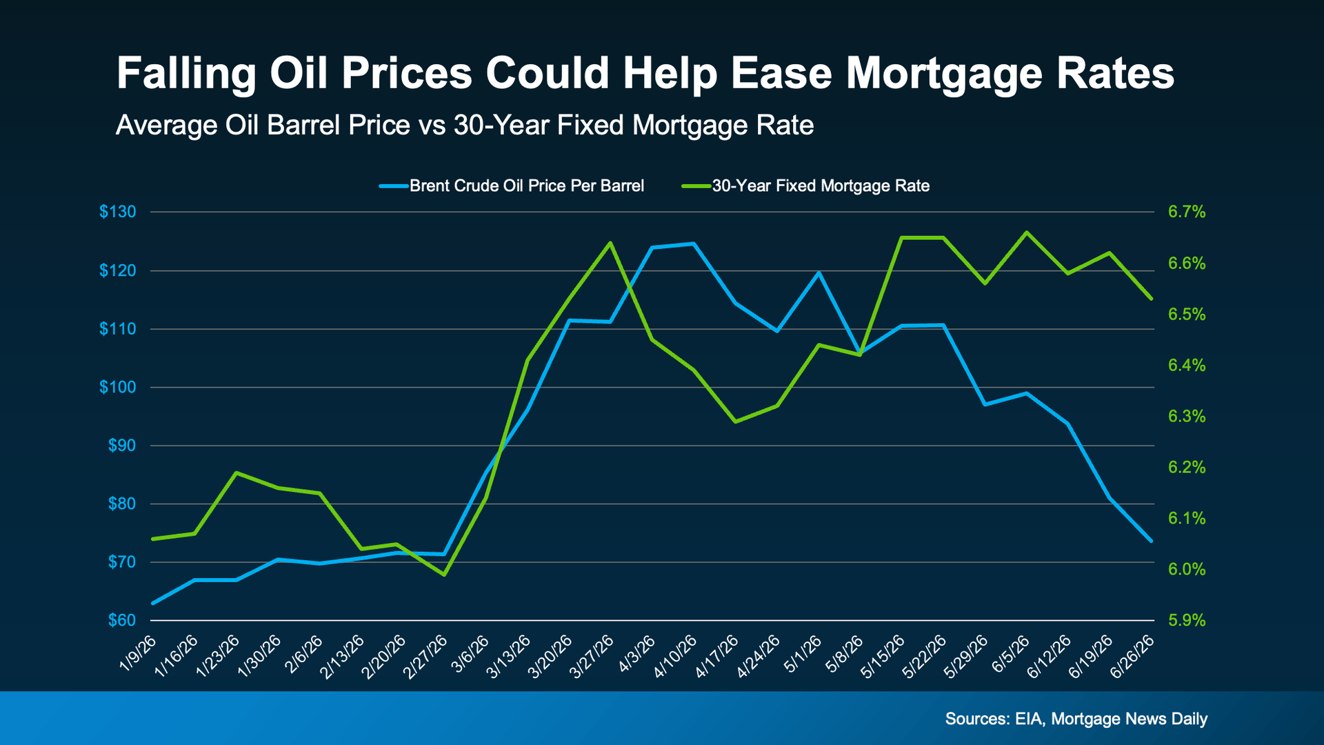 a graph showing the price of a mortgage rate