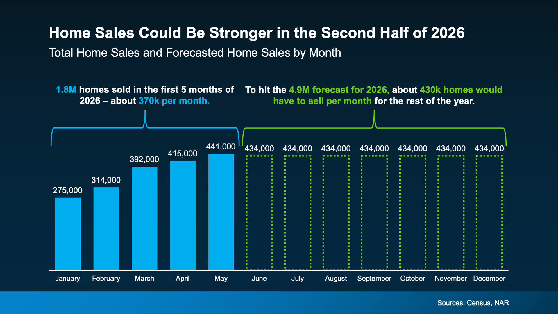 a graph of sales and statistics