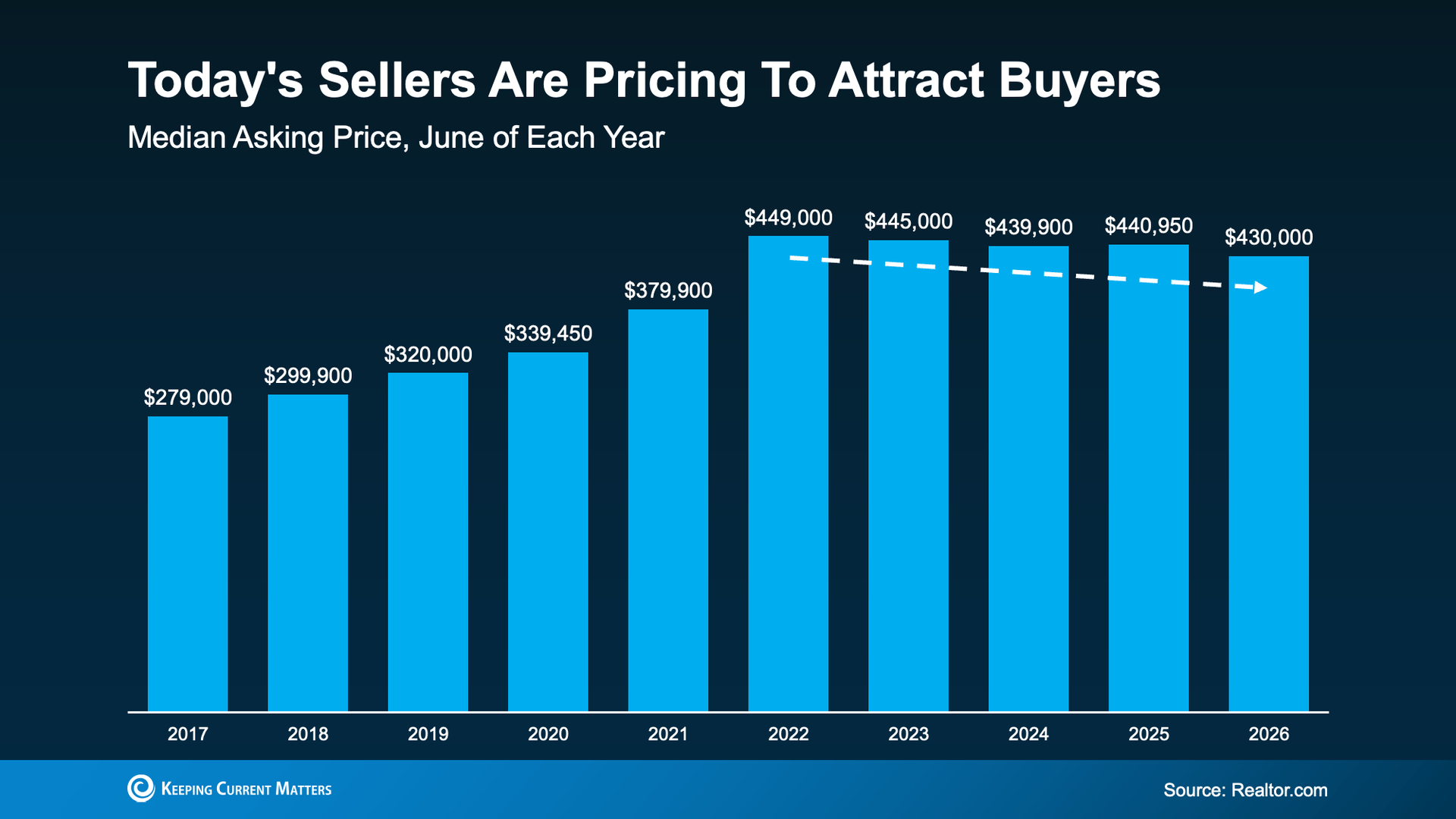 a graph of sales