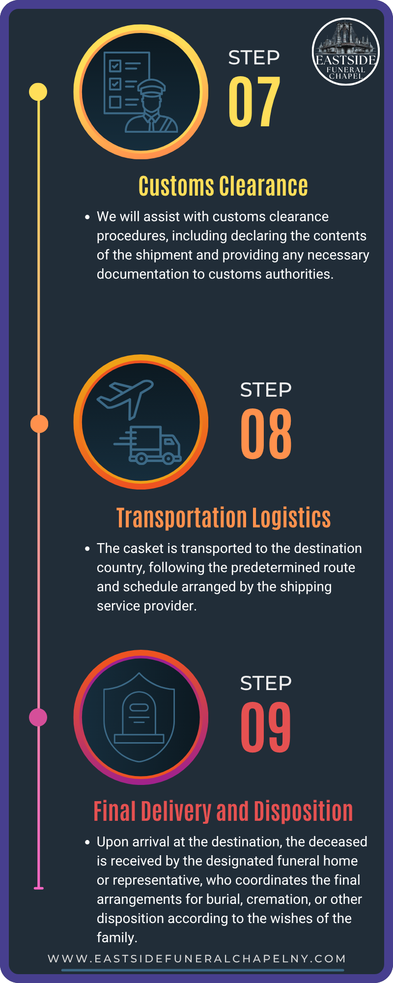 Dark navy infographic with three steps: customs clearance, transport logistics, and final delivery on an e-commerce route.