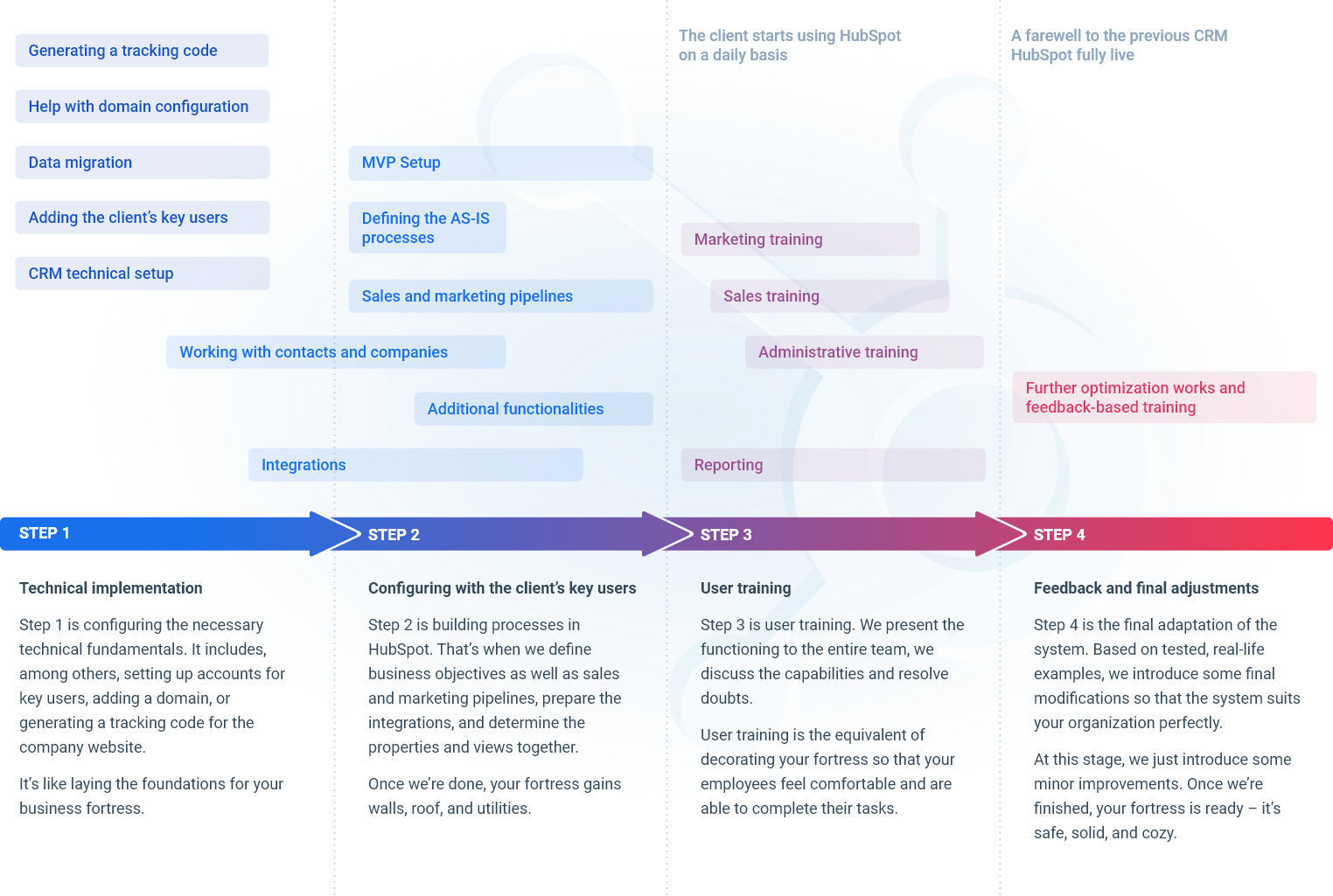 HubSpot implementation with Verseo
