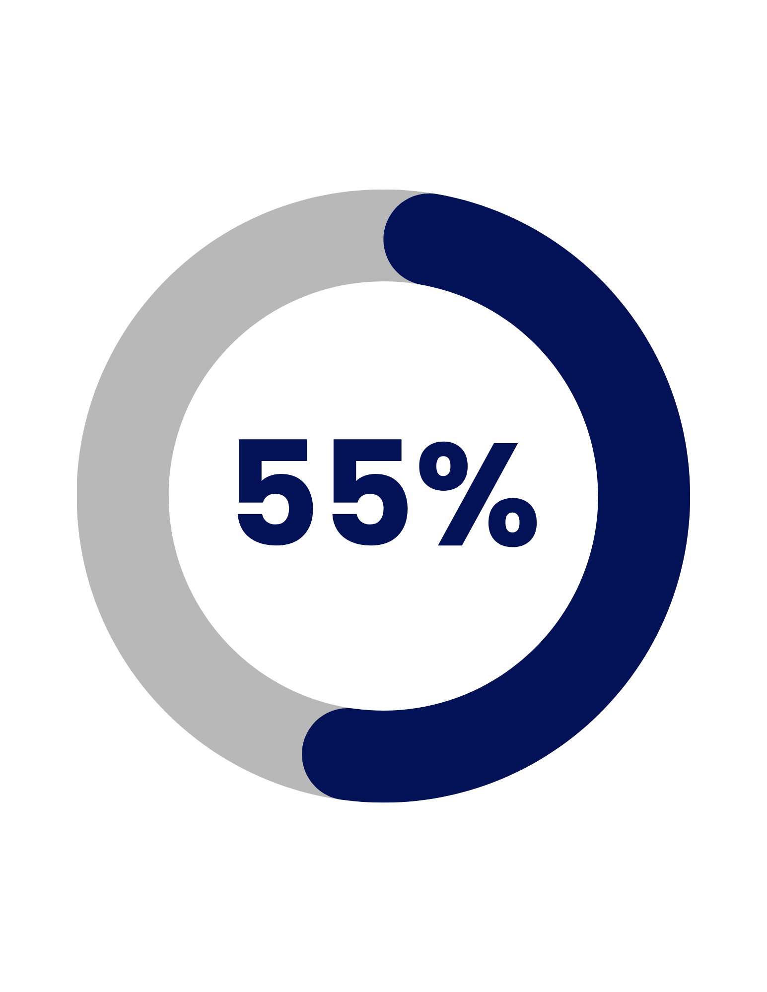 Businesses that blog get 55% more website traffic.