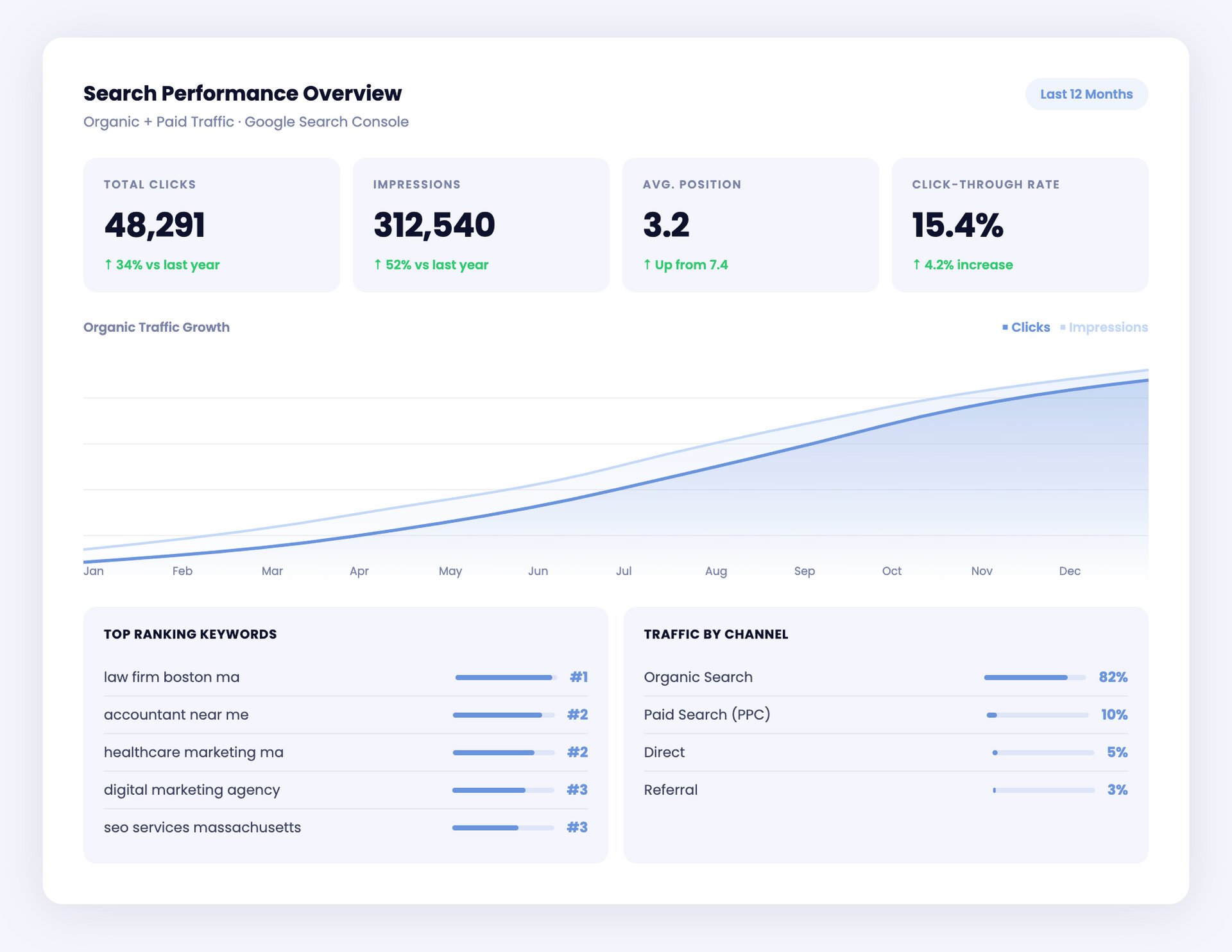 Analytics dashboard with KPIs, rising line chart, and traffic breakdown cards on a light interface