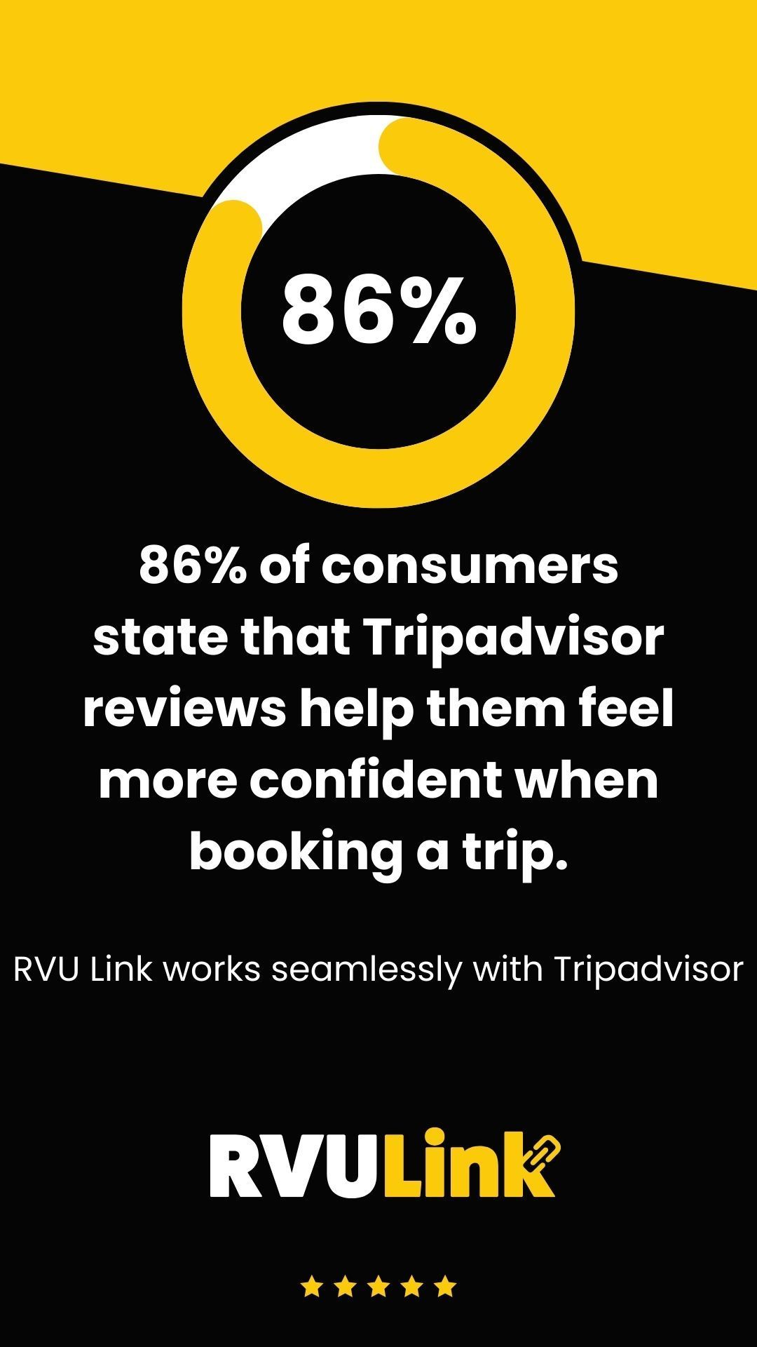 86% stat graphic on black and yellow: TripAdvisor reviews help consumers feel more confident booking a trip.