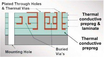PCB Assembly