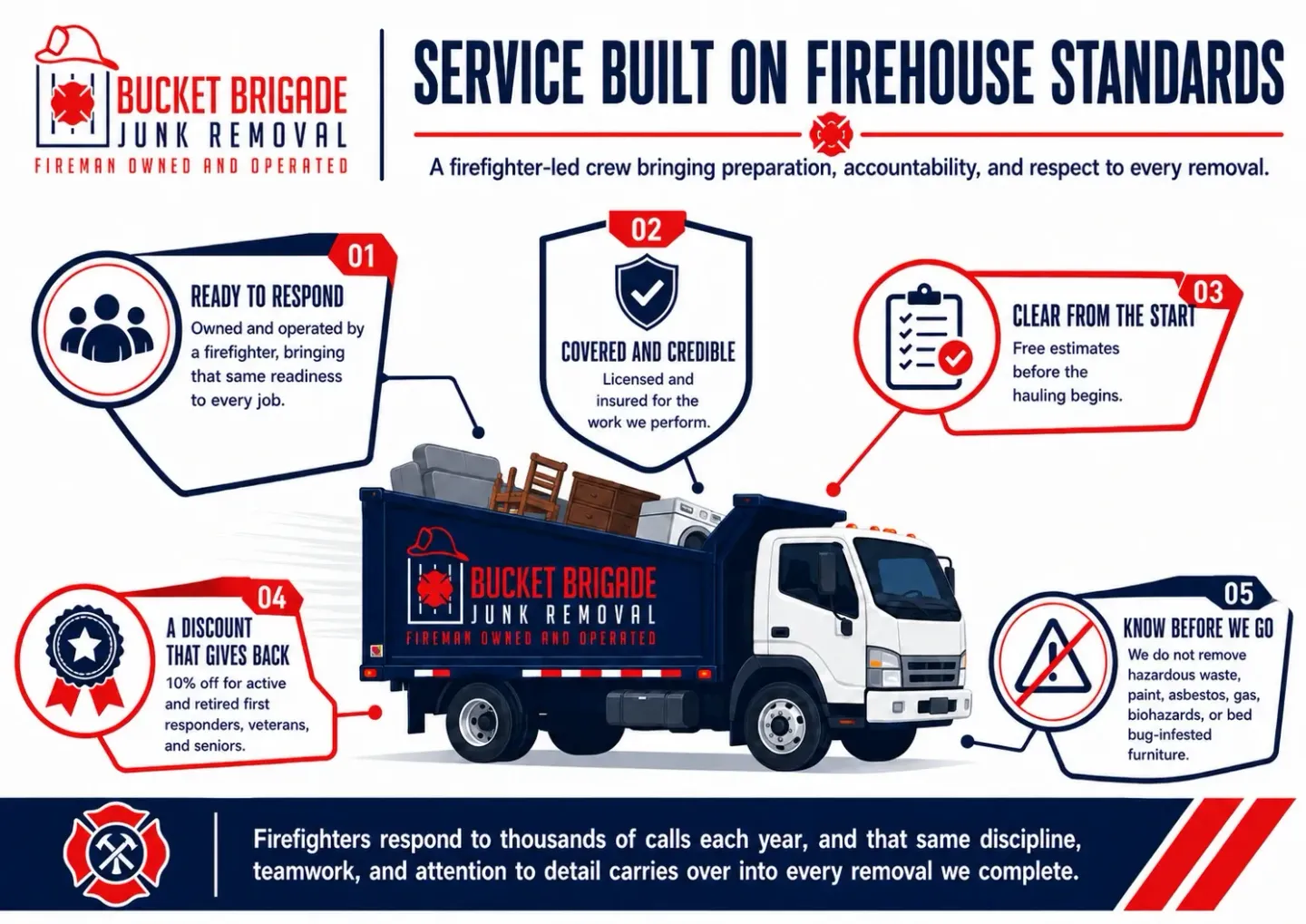 Firehouse standards infographic with a white bucket truck and red safety callouts on a blue-and-white background