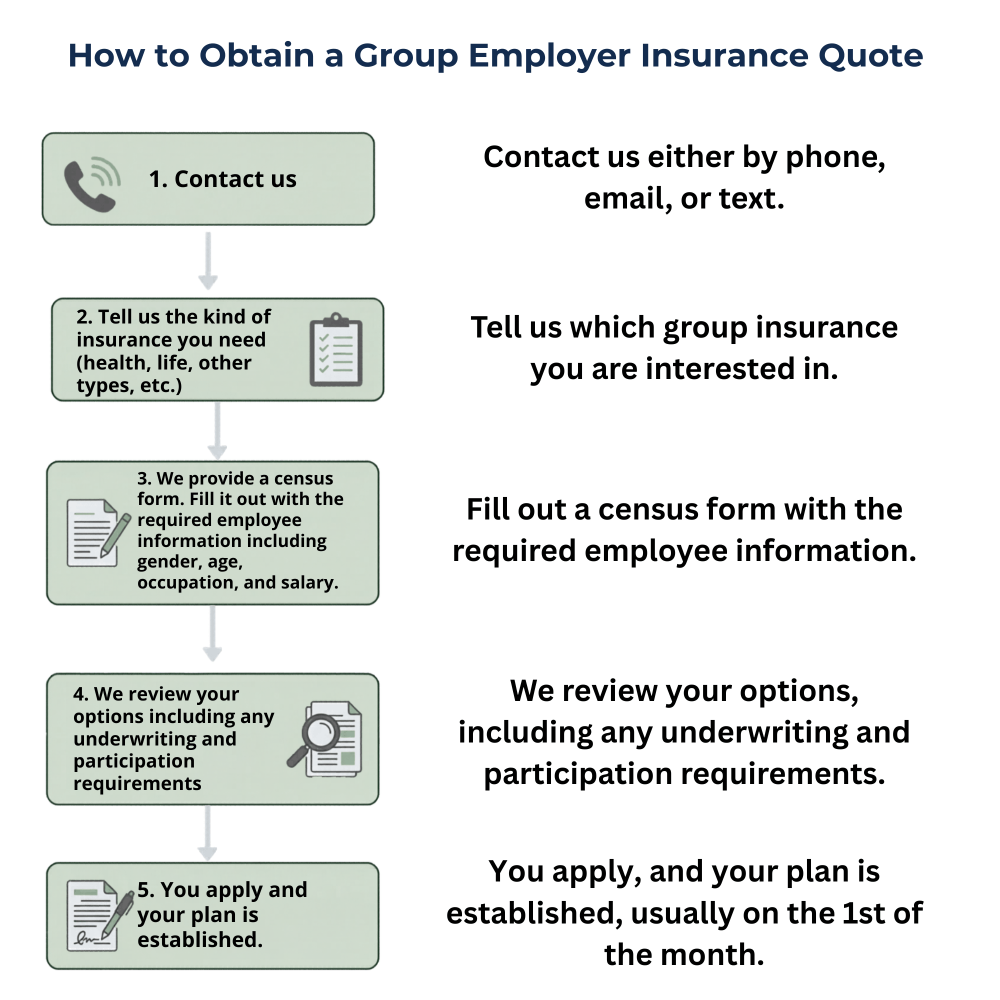 Flowchart for obtaining a group employer insurance quote, with five numbered steps and brief instructions.