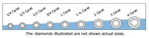 Diamonds increasing in size from 1/4 carat to 1 carat, labeled by carat weight.