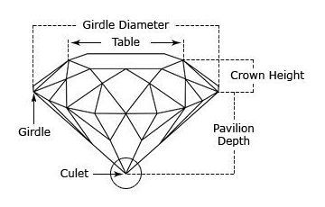 Labeled diamond cut diagram showing girdle diameter, table, crown height, pavilion depth, girdle, and culet.