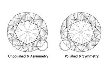 Side-by-side circular geometric diagrams labeled “Unpolished & Asymmetry” and “Polished & Symmetry”