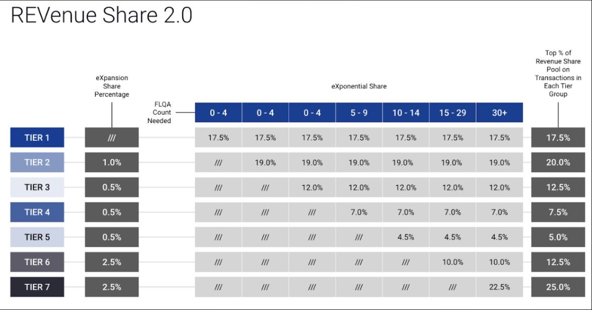 Revenue share 2.0 dashboard: blue-gray table with percentage columns and side labels on a white background
