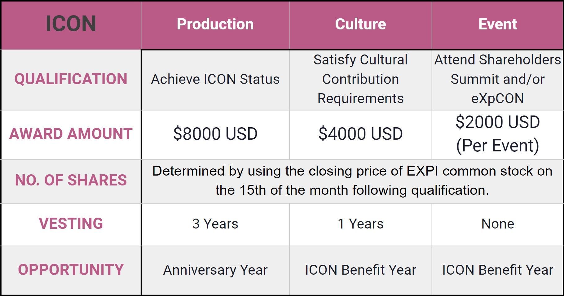 Pink table comparing ICON production, culture, and event compensation/benefits and vesting.