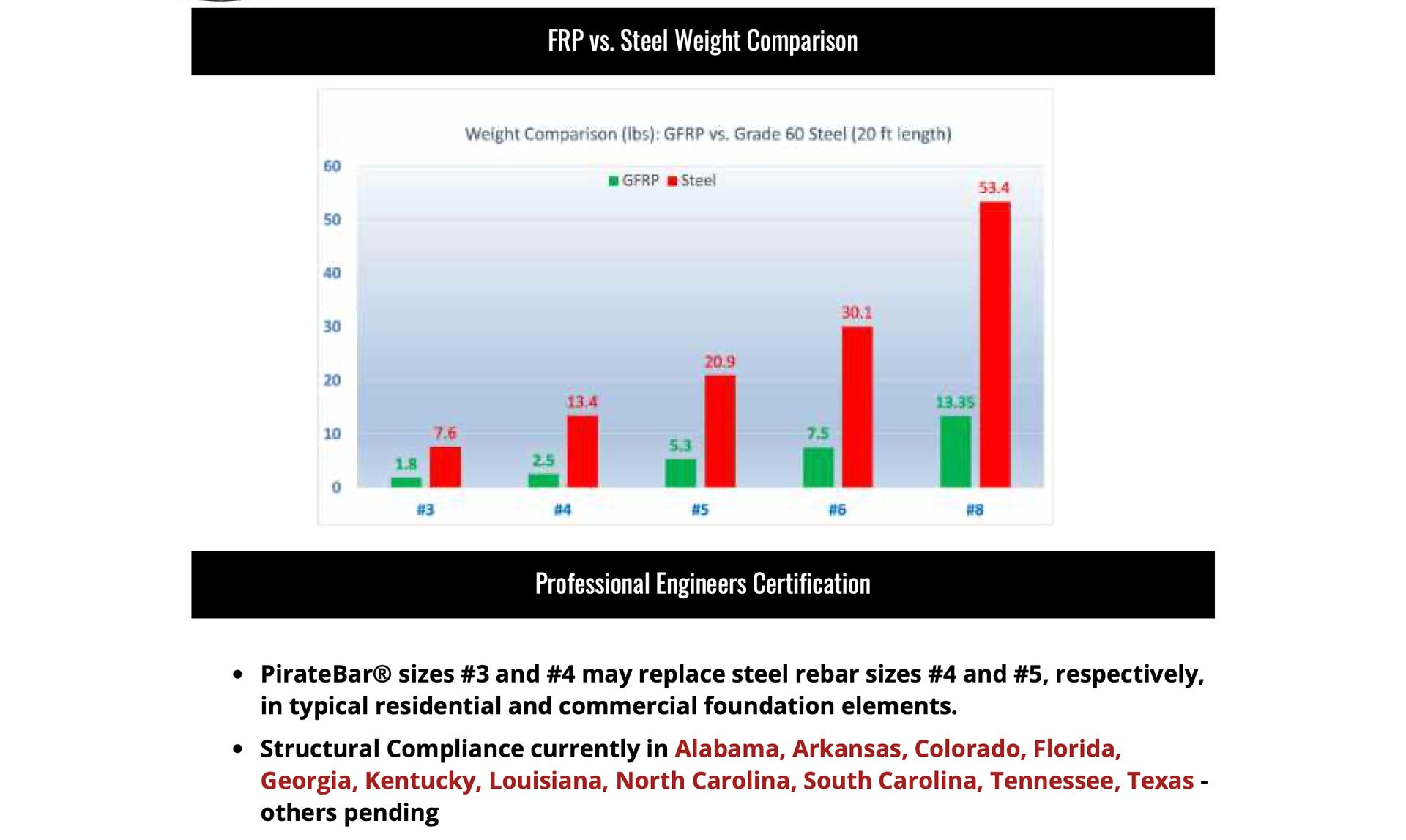 Bar graph comparing ISF vs. Small Weight, with red bars rising above green bars.