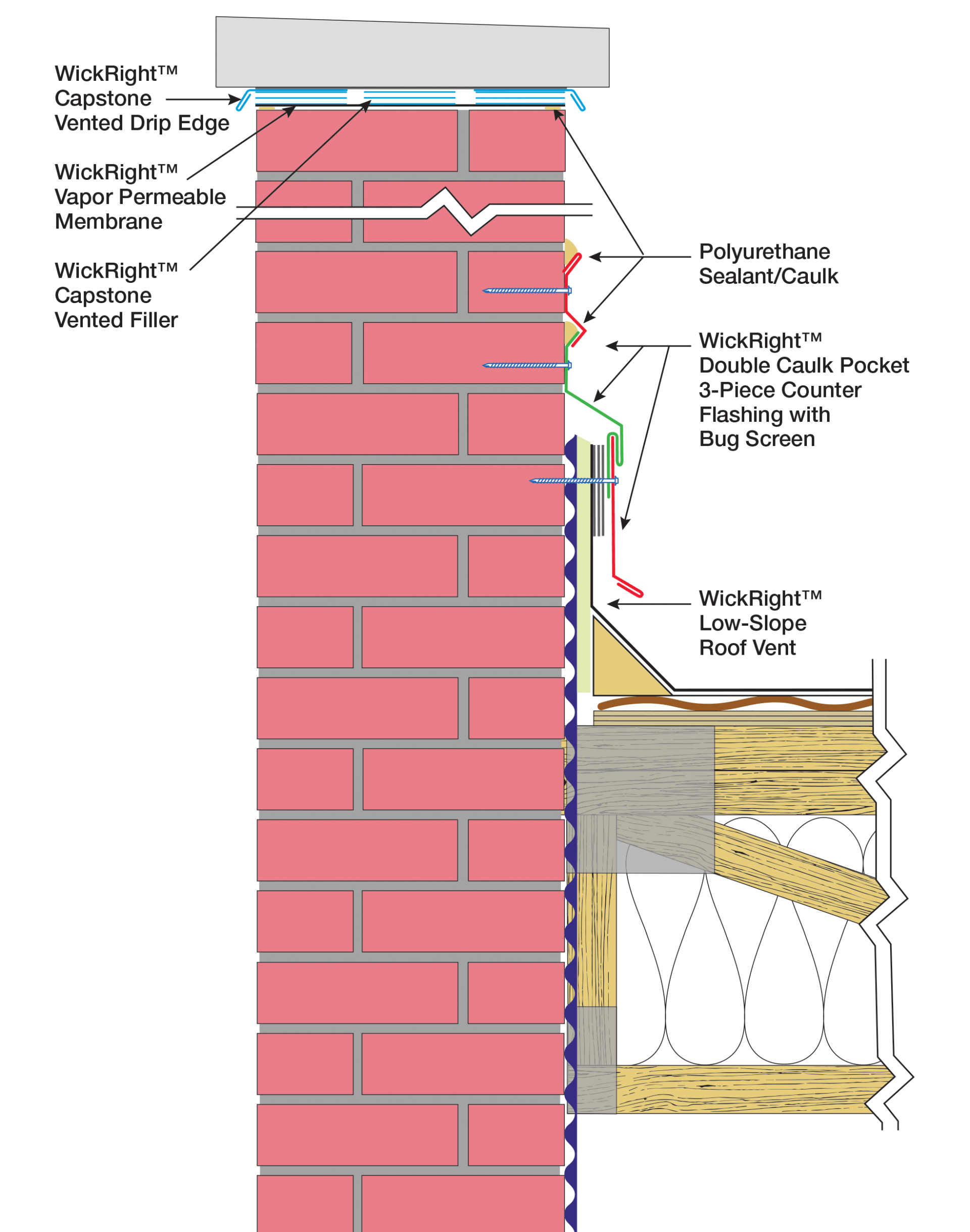 Illustration WickRight Capstone and Roof Venting System common block wall, Vented Drip Edge both sides, Membrane, Roof Vent