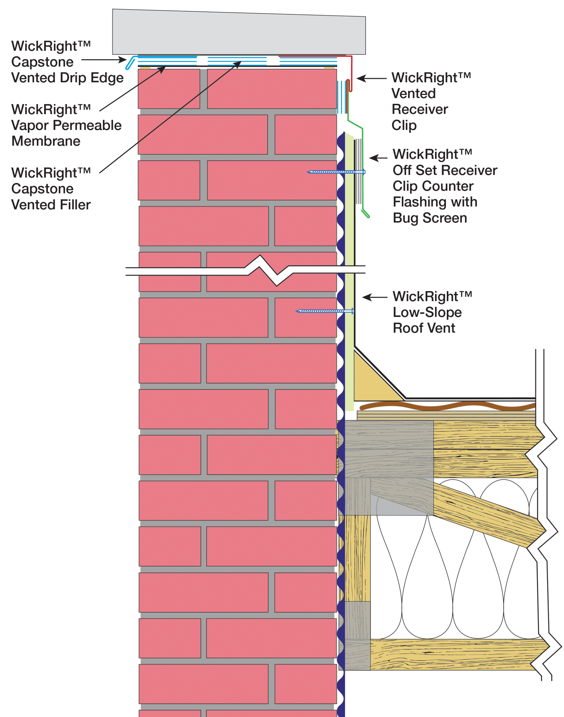 Illustration WickRight Capstone Venting System common brick wall, Vented Drip Edge, Membrane, Receiver Clip, Vented Roof Vent