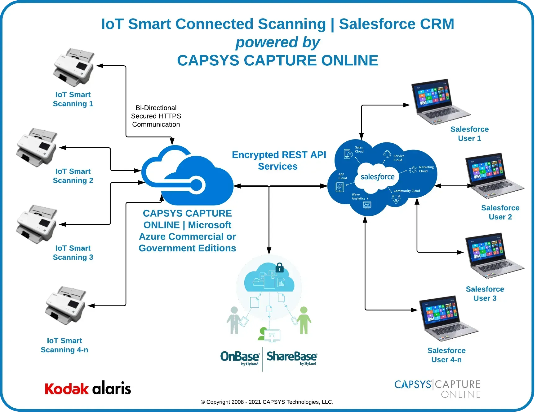 IoT architecture diagram for salesforce