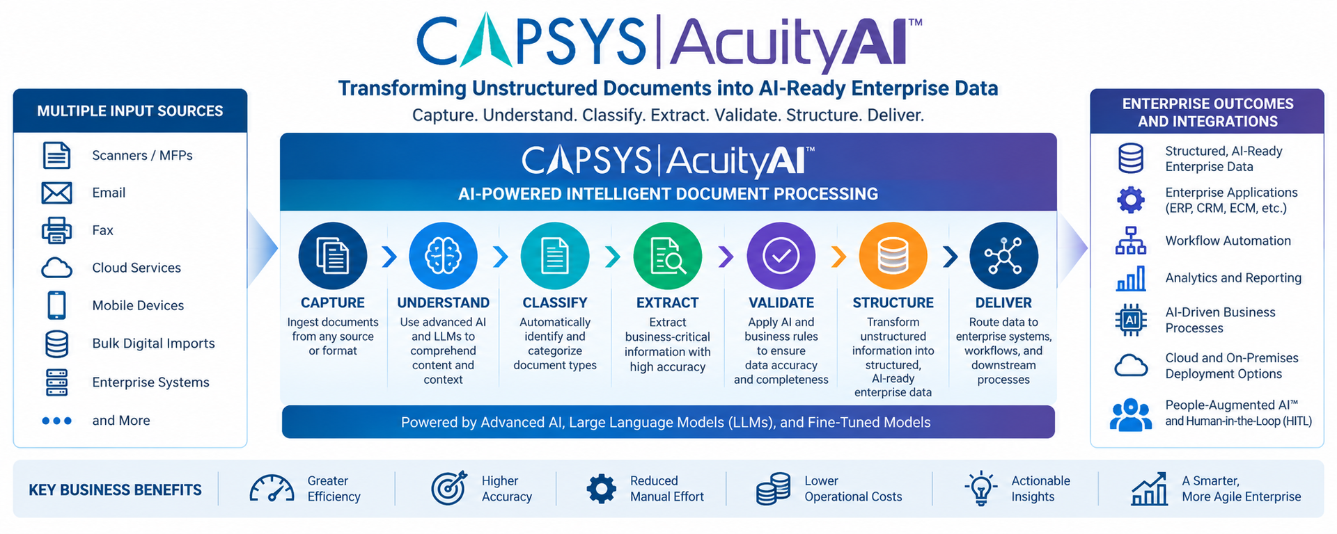 CAPSYS AcuityAI™ AI-powered Intelligent Document Processing workflow showing how documents are captured, understood, classified, extracted, validated, structured, and delivered as AI-ready enterprise data.