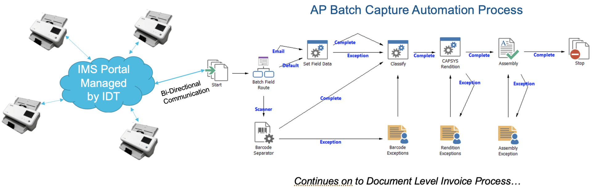 picutre of capsys capture integrated with IoT Smart Connected Scanning 