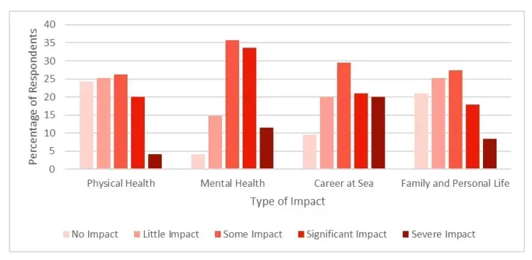 A graph showing the percentage of respondents by type of impact.
