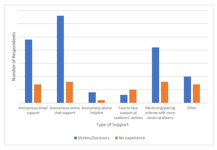 A bar graph showing the number of respondents and the type of support.