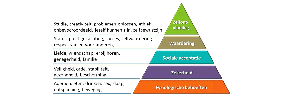 Datapiramide: niveaus van waarde, van data tot inzichten. Oranje basis, groene top.