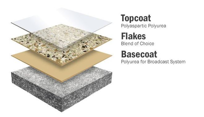 Coatings chip system - Loogootee IN - Five Star Concrete Coatings Coatings chip system - Loogootee IN - Five Star Concrete Coatings