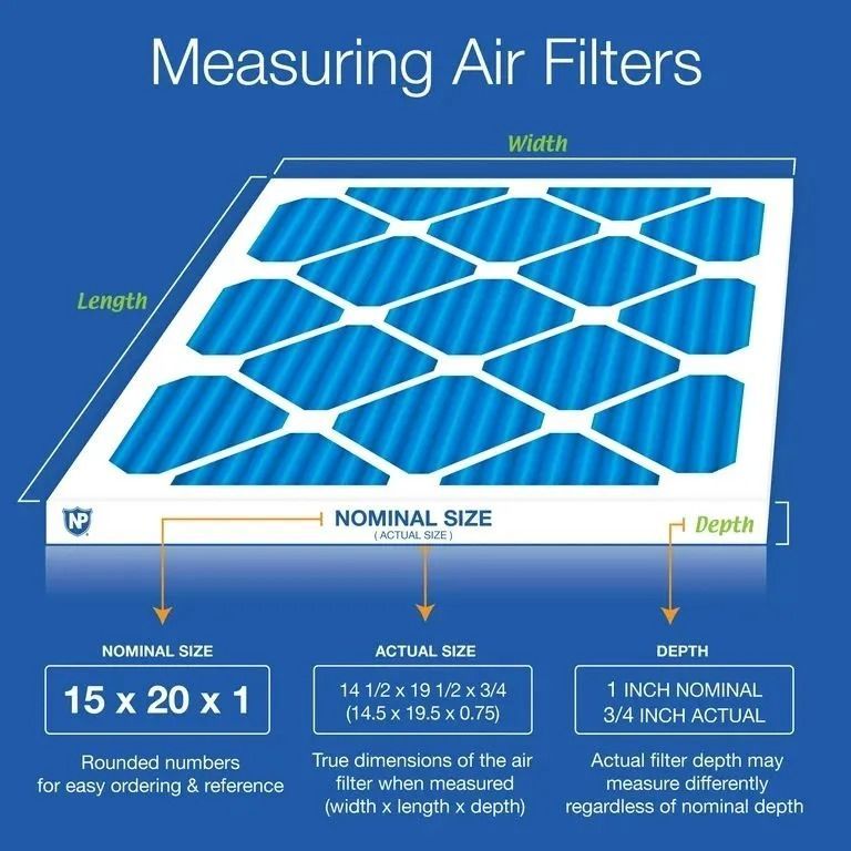 Infographic showing how to measure air filters by width, length, and depth, with nominal and actual sizes.