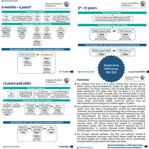Complex medical guideline chart with age-based sections, boxes, and teal headings on white background