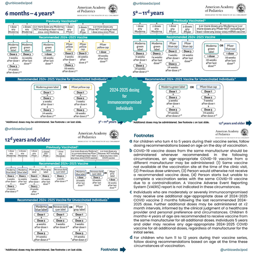 COVID-19 vaccine dose schedule infographic with sections for children, teens, and adults, using teal and white tables.