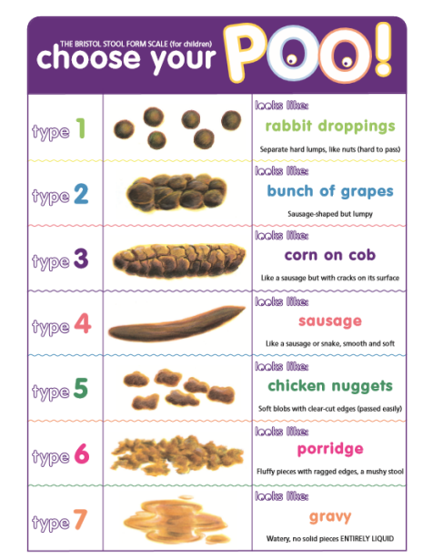 Colorful “Choose your poo!” chart comparing animal droppings to foods like rabbit pellets, grapes, sausage, nuggets, and gravy