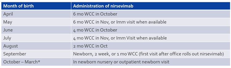 A table showing nirsevimab administration schedules based on the infant's birth month.
