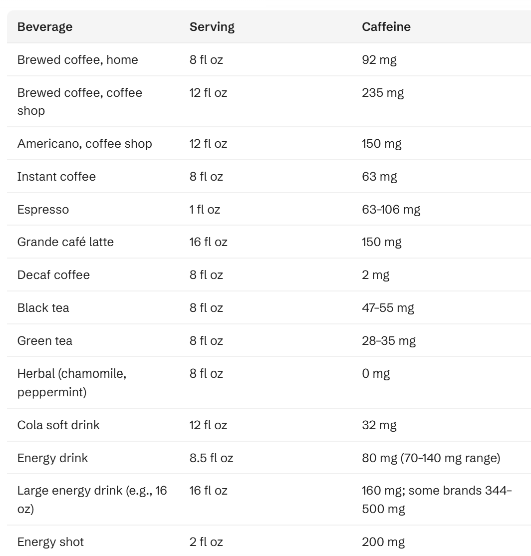 Table listing beverages, serving sizes, and caffeine amounts.