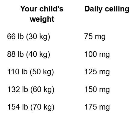 Table showing child weight and daily medication ceiling doses. 66 pounds 75 mg, 88 pounds 100mg, 110 pounds 125 mg, 132 pounds 150mg, 154 pounds 175 mg.
