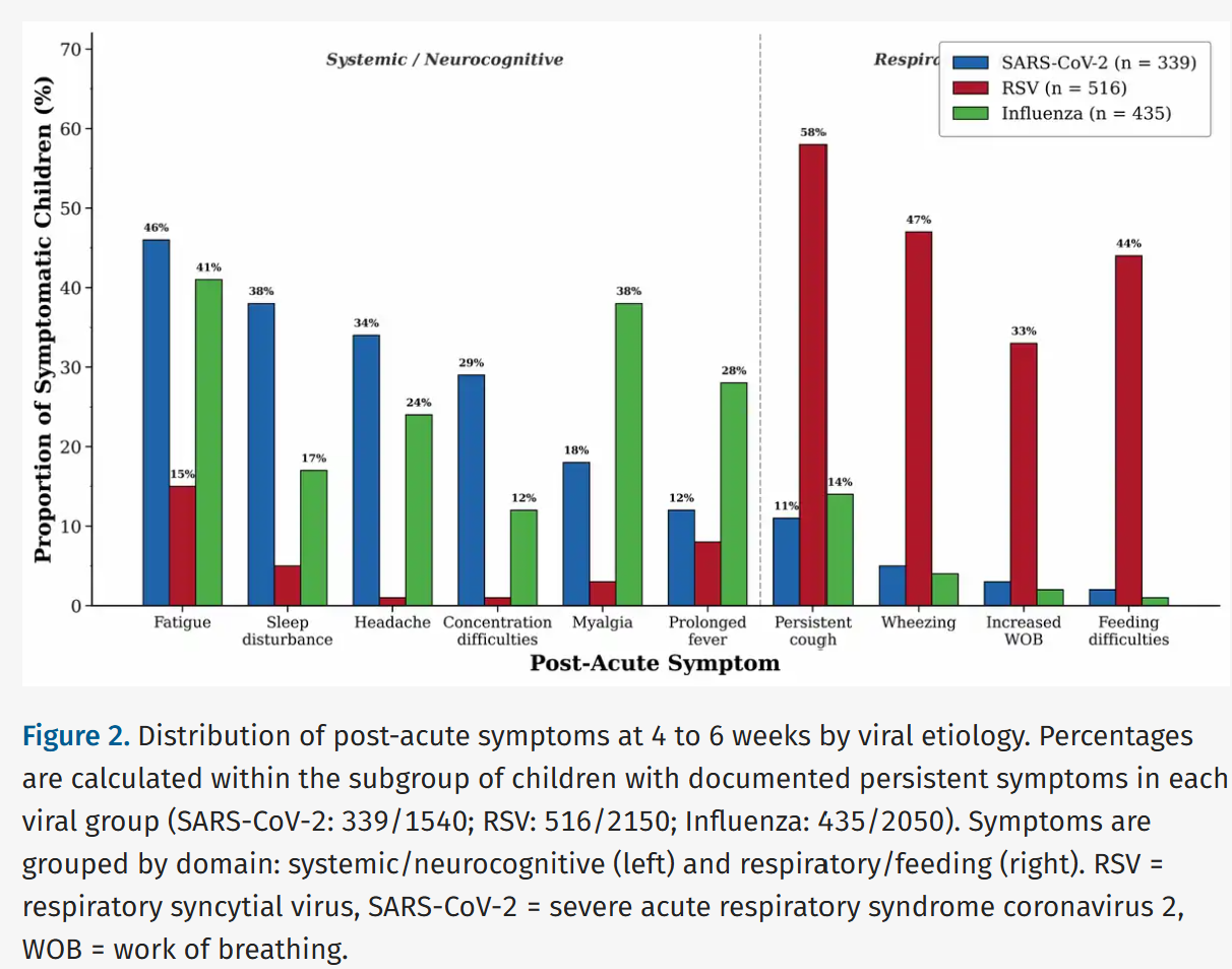Bar chart of post-acute symptom percentages by virus etiology, with blue, green, and red bars and a legend  as discussed in the text of the article.