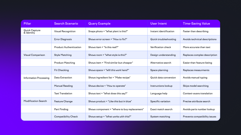 Table showing features, search answers, query examples, basic tasks, and data annotation.