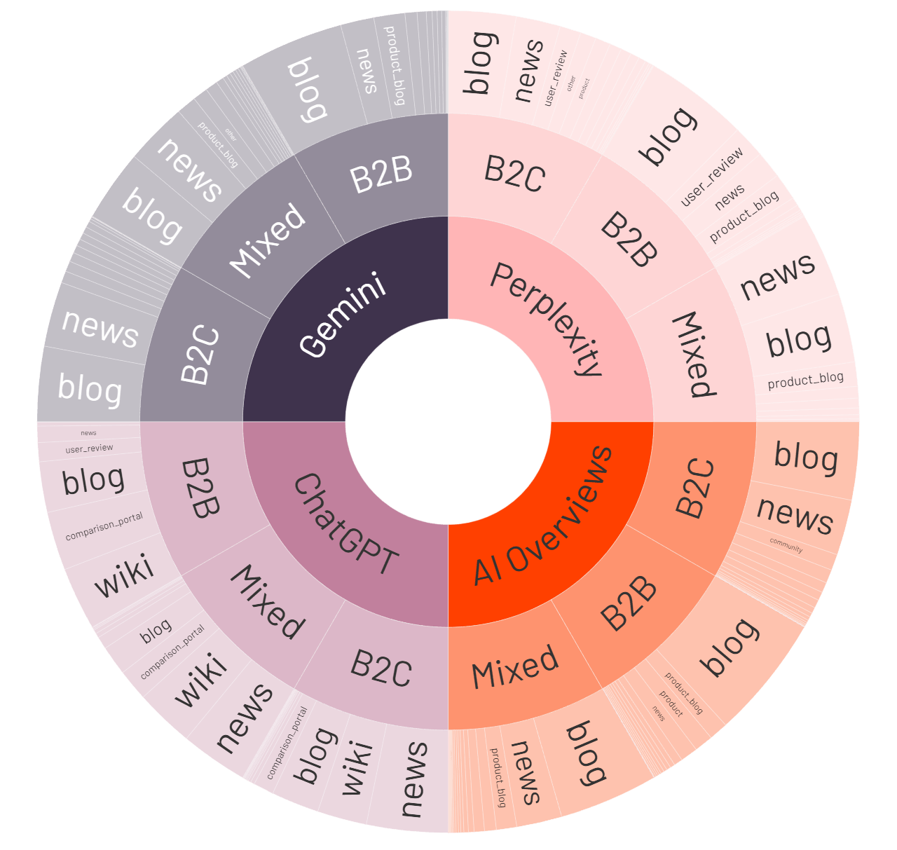 Circular chart comparing AI models: Gemini, ChatGPT, Perplexity, and AI Overviews, with labels indicating content types and target audience.