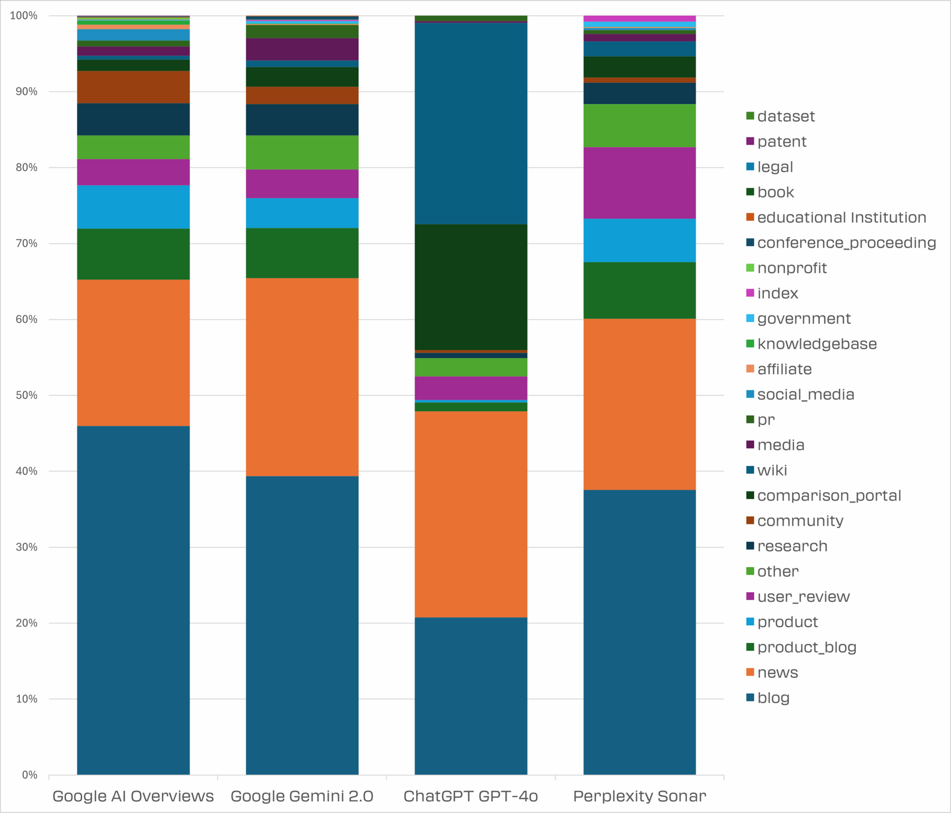 AI engine citation sources by category (Rankscale.ai)
