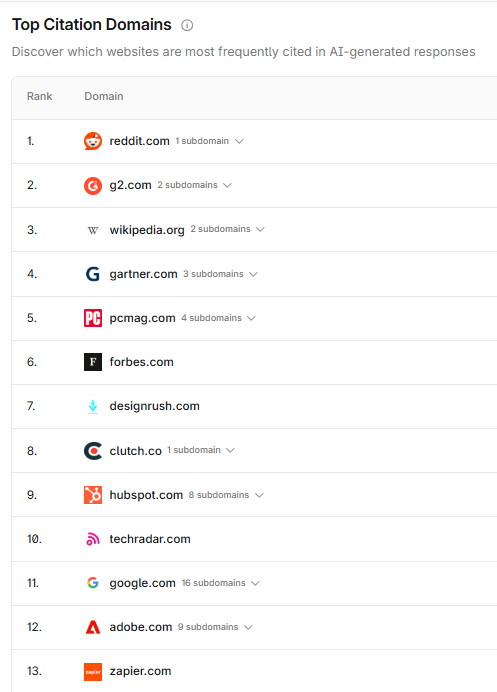 List of websites most frequently cited in AI-generated responses, including Reddit, GPT, and Wikipedia.