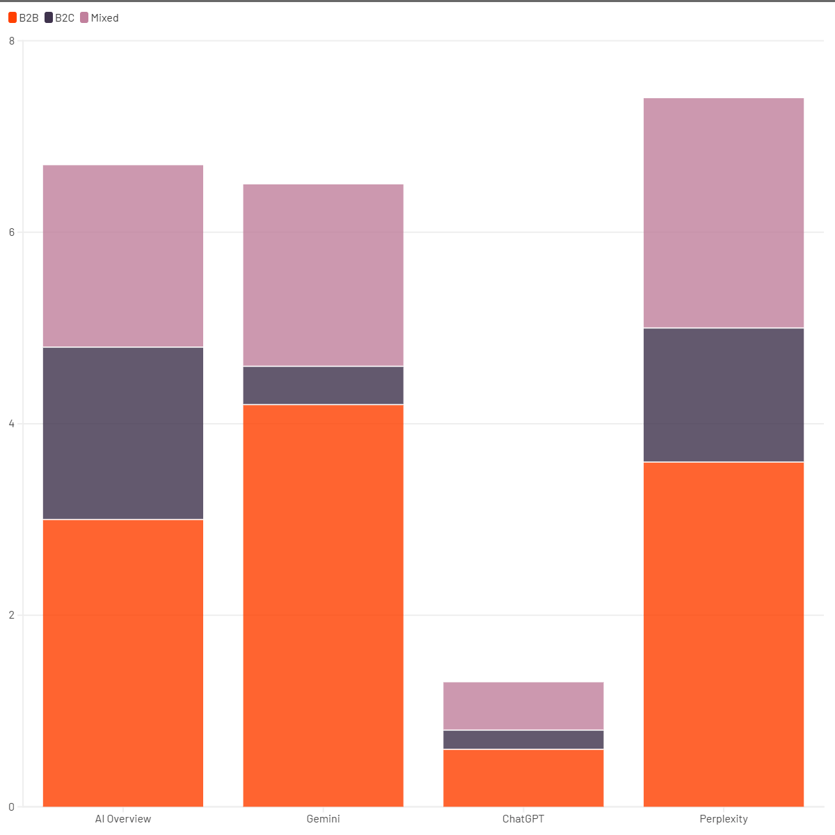 AI engines using product-blogs as citation source, by B2B / B2C split, Rankscale.ai